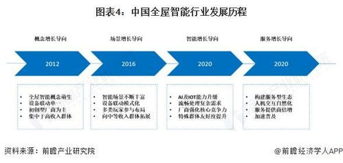 預(yù)見(jiàn)2025 中國(guó)全屋智能行業(yè)全景圖譜與發(fā)展趨勢(shì)